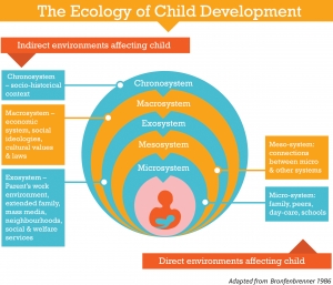 Ecology of Child Development